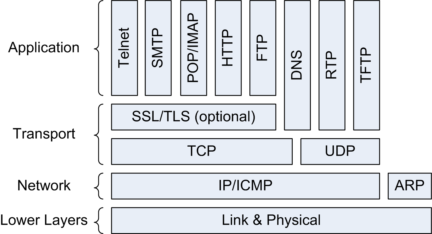 Protocolos de internet